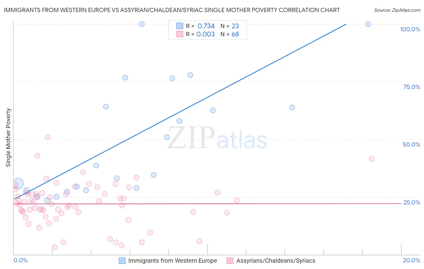 Immigrants from Western Europe vs Assyrian/Chaldean/Syriac Single Mother Poverty