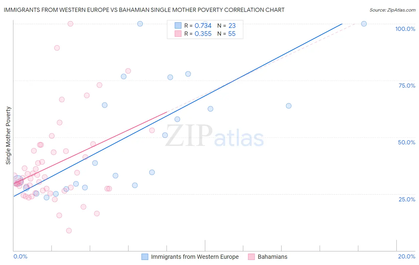 Immigrants from Western Europe vs Bahamian Single Mother Poverty