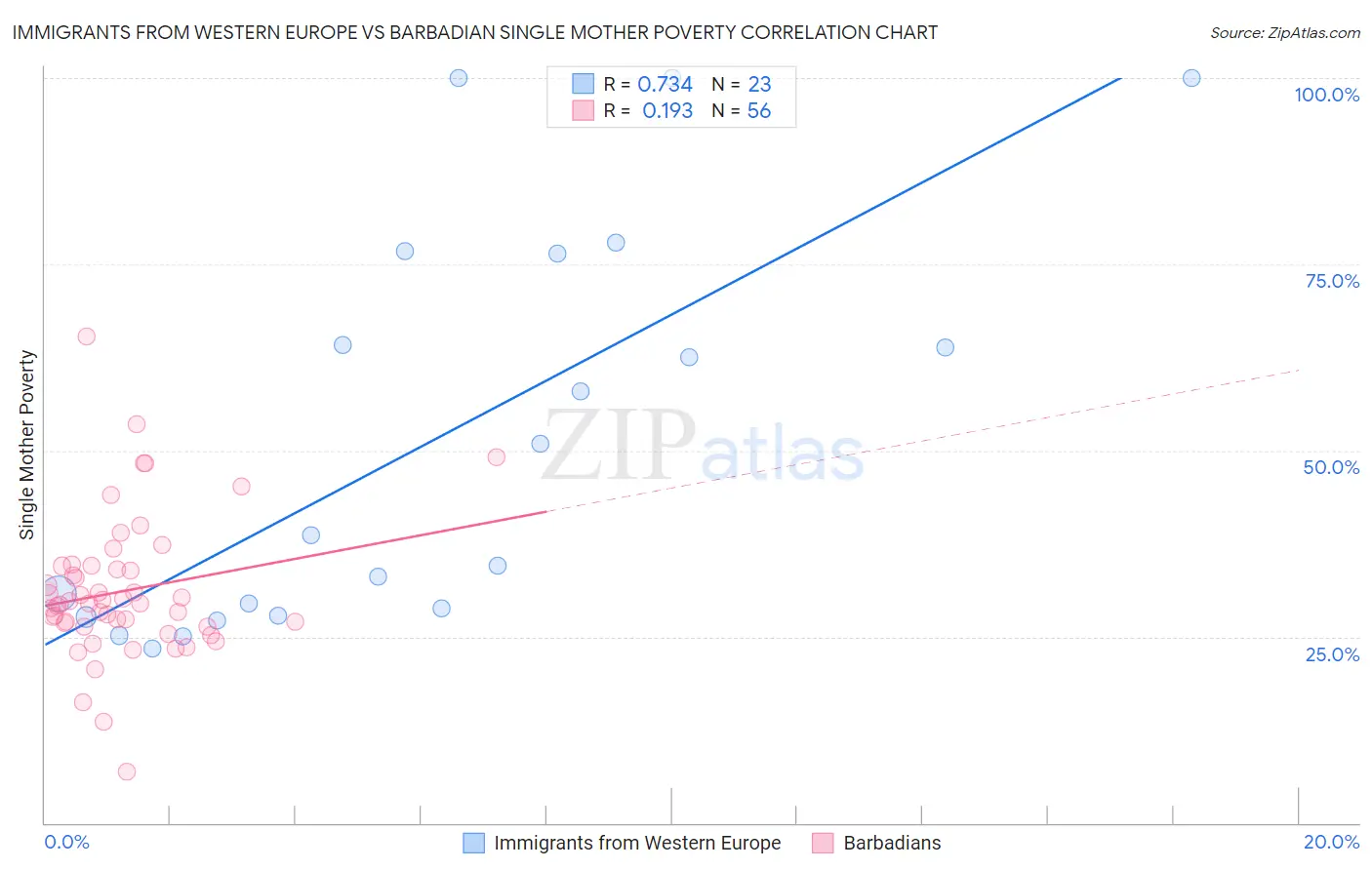 Immigrants from Western Europe vs Barbadian Single Mother Poverty