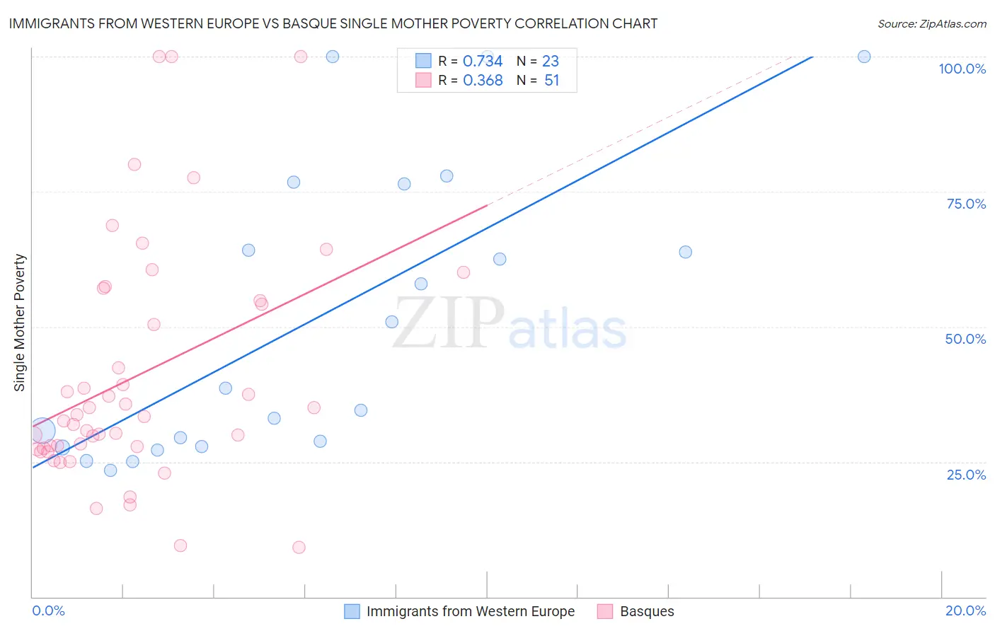 Immigrants from Western Europe vs Basque Single Mother Poverty