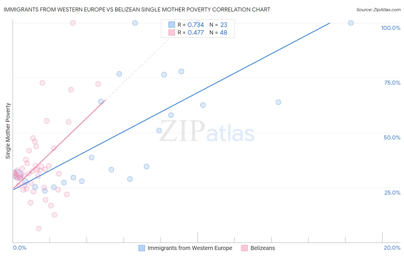 Immigrants from Western Europe vs Belizean Single Mother Poverty