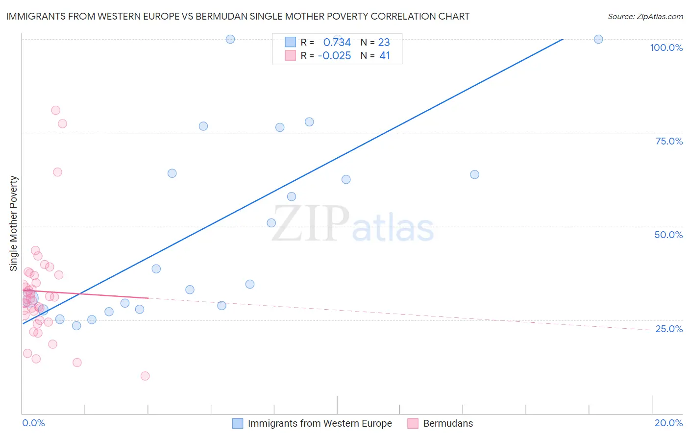 Immigrants from Western Europe vs Bermudan Single Mother Poverty