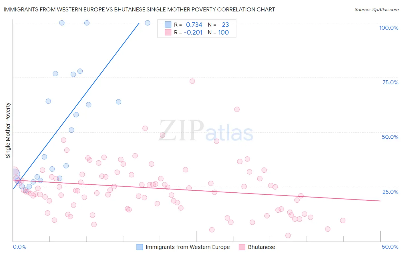 Immigrants from Western Europe vs Bhutanese Single Mother Poverty