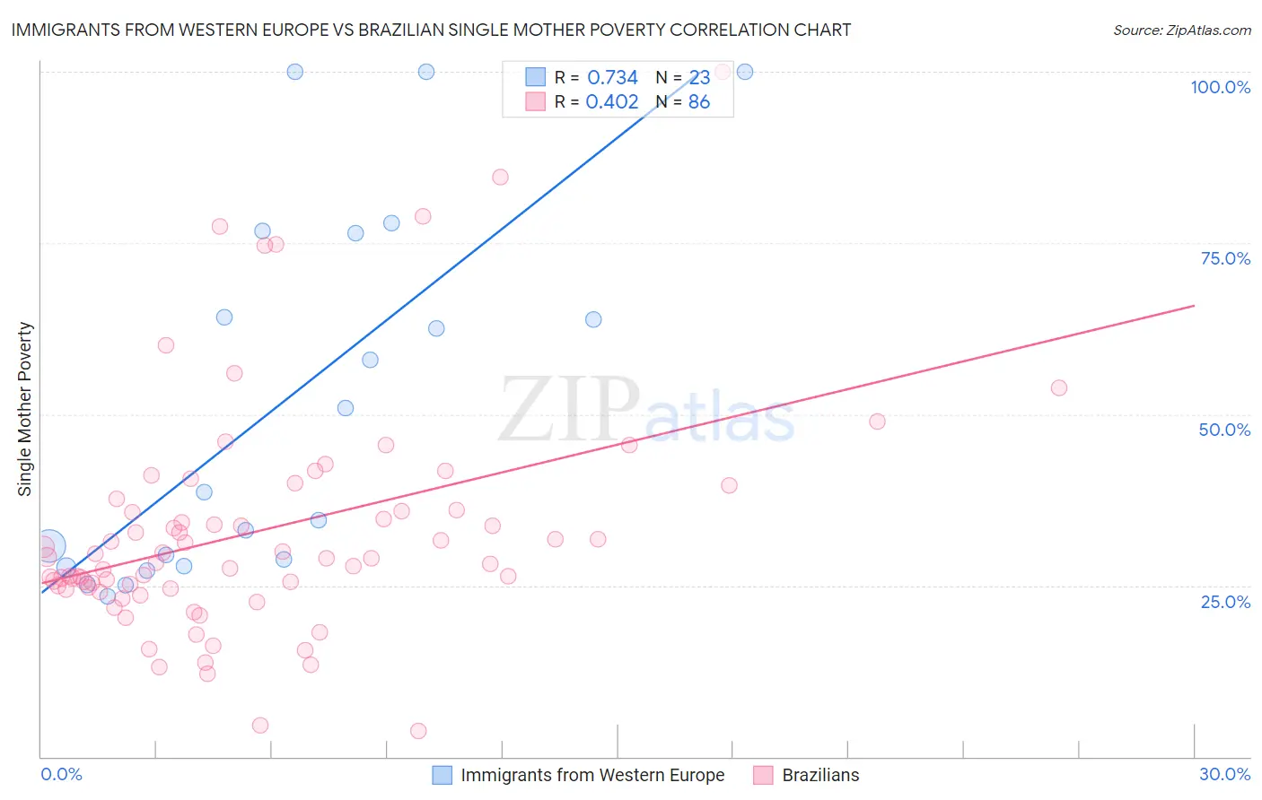 Immigrants from Western Europe vs Brazilian Single Mother Poverty