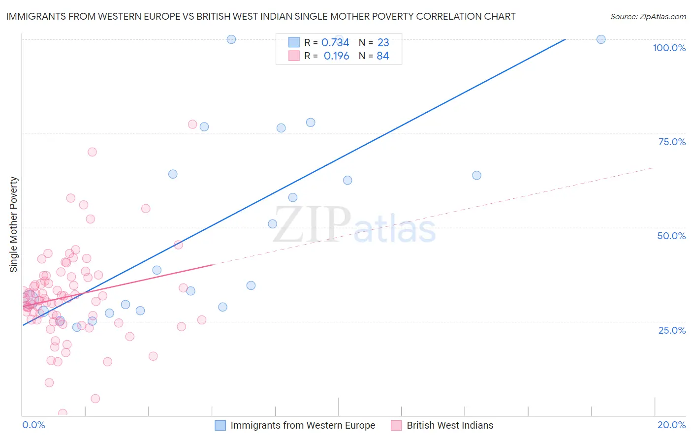 Immigrants from Western Europe vs British West Indian Single Mother Poverty
