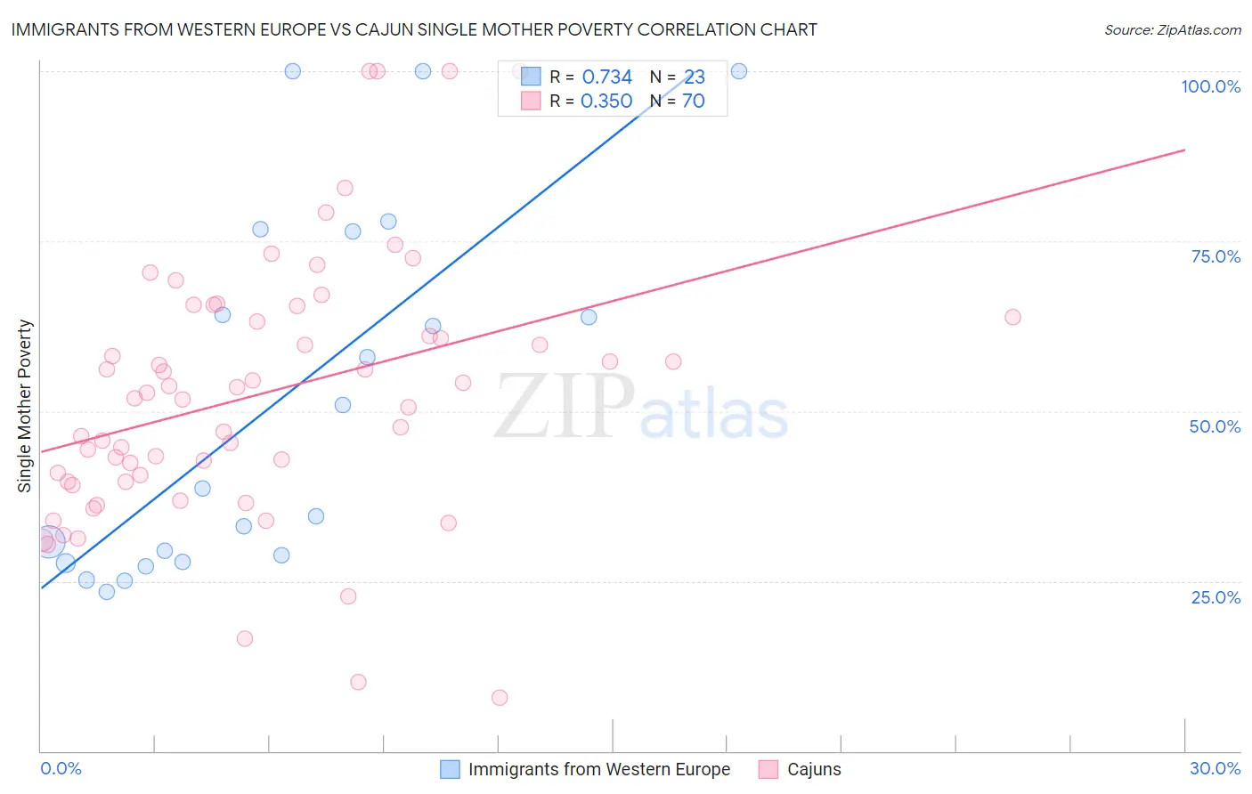 Immigrants from Western Europe vs Cajun Single Mother Poverty