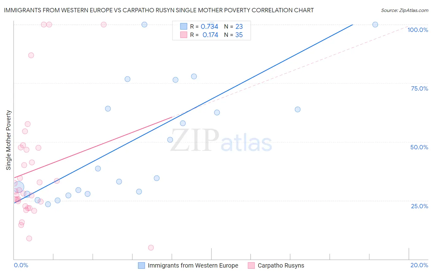 Immigrants from Western Europe vs Carpatho Rusyn Single Mother Poverty