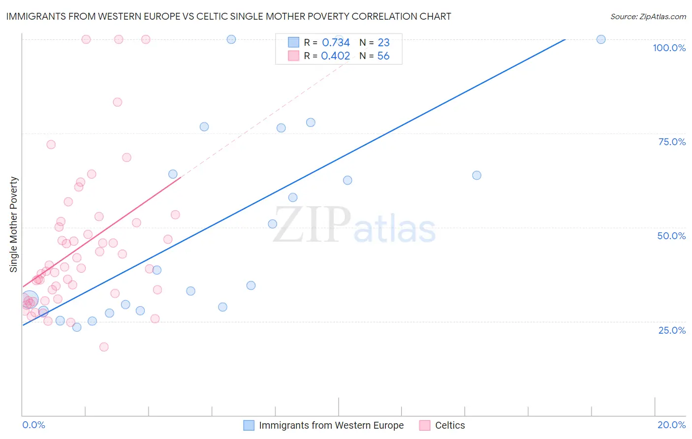 Immigrants from Western Europe vs Celtic Single Mother Poverty