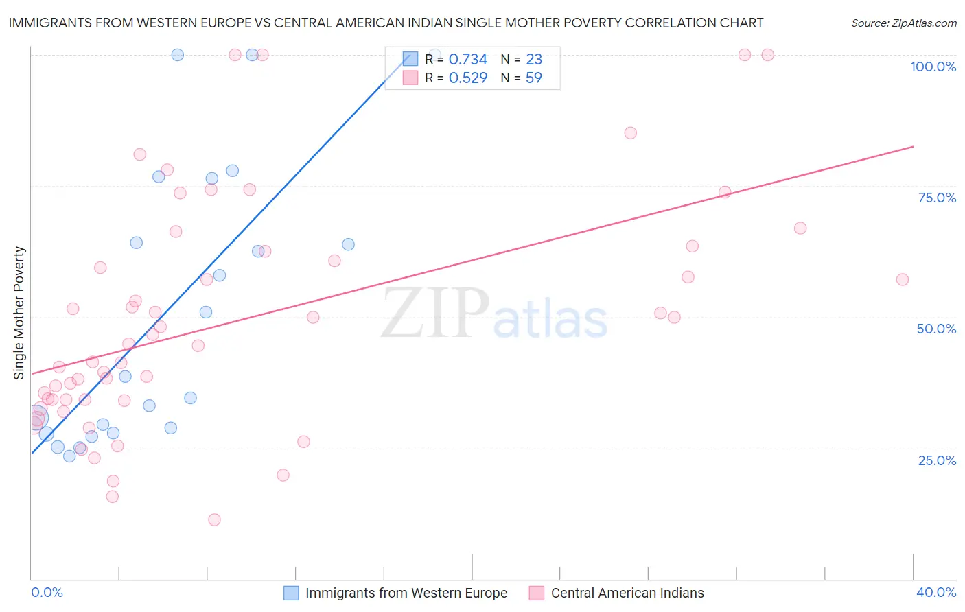 Immigrants from Western Europe vs Central American Indian Single Mother Poverty