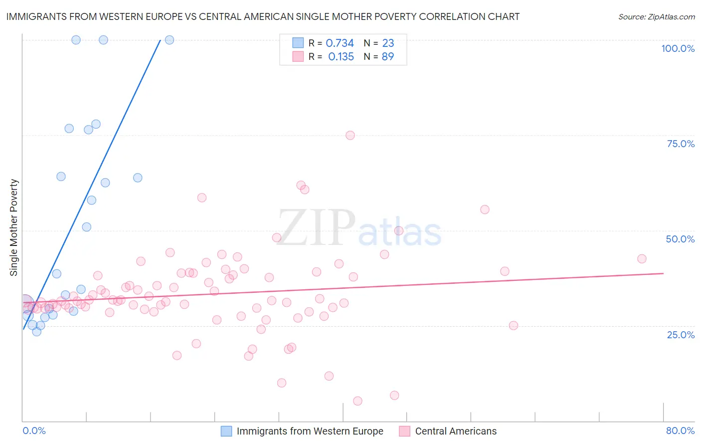 Immigrants from Western Europe vs Central American Single Mother Poverty