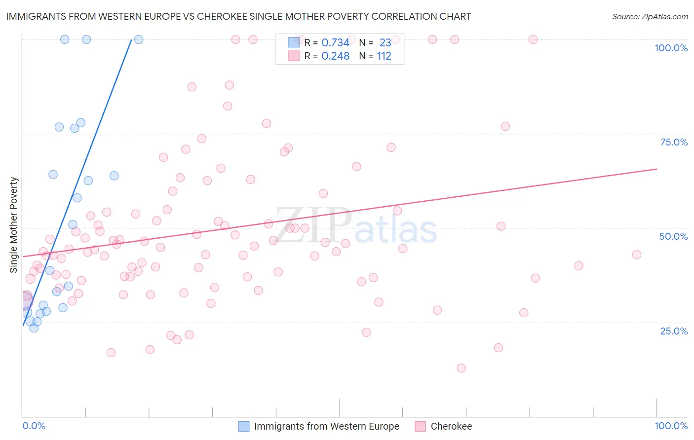 Immigrants from Western Europe vs Cherokee Single Mother Poverty