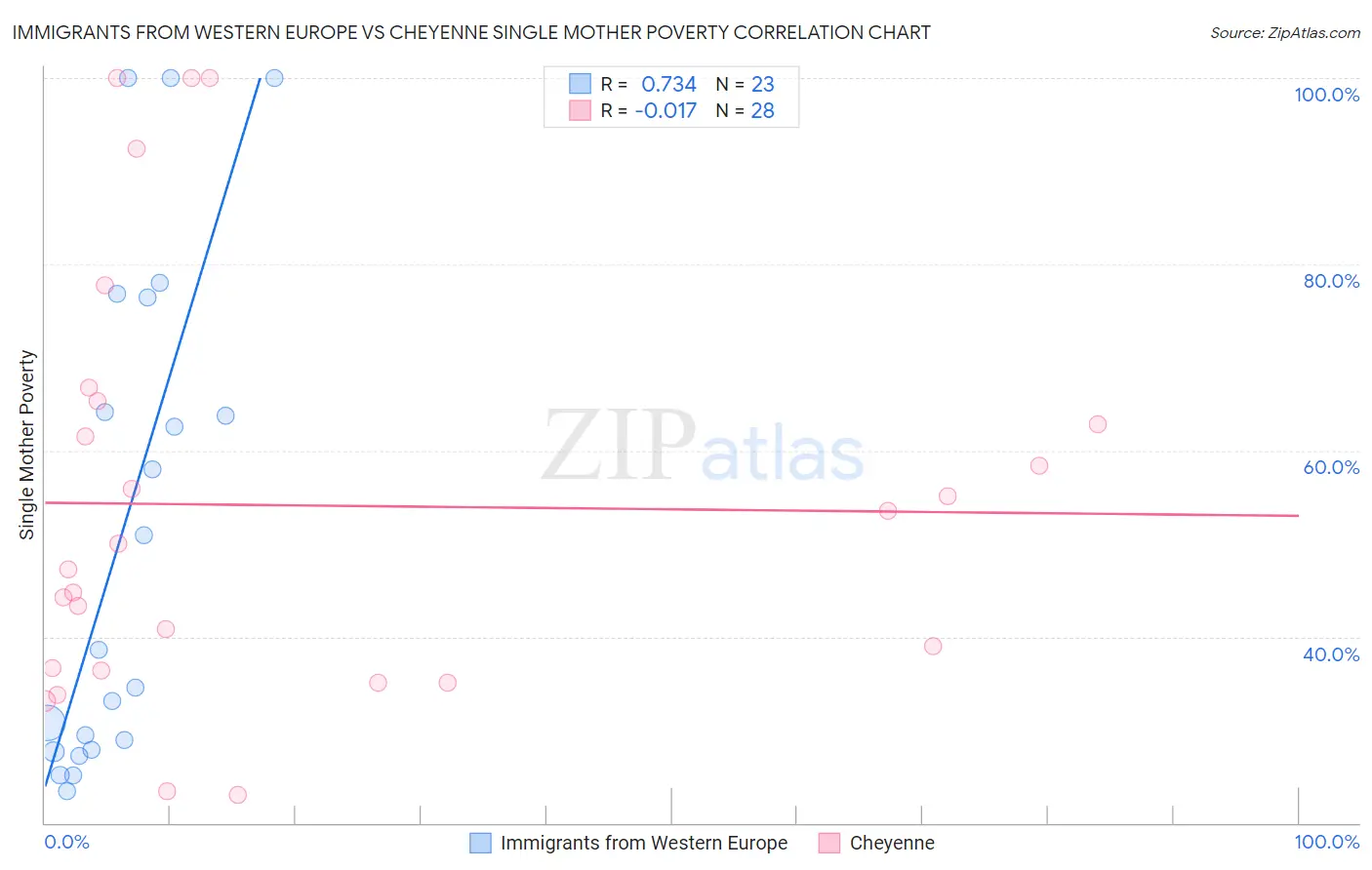 Immigrants from Western Europe vs Cheyenne Single Mother Poverty