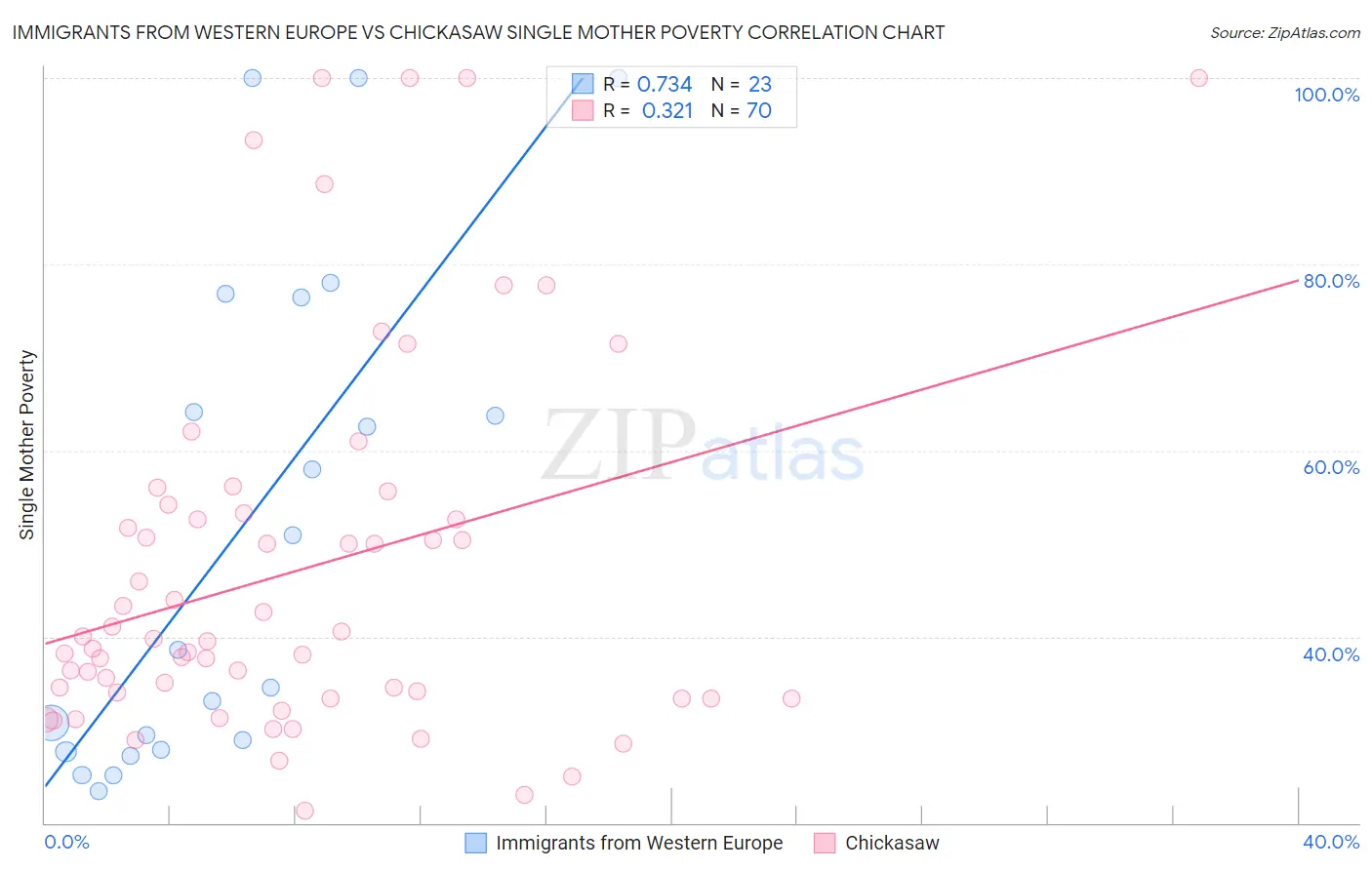 Immigrants from Western Europe vs Chickasaw Single Mother Poverty