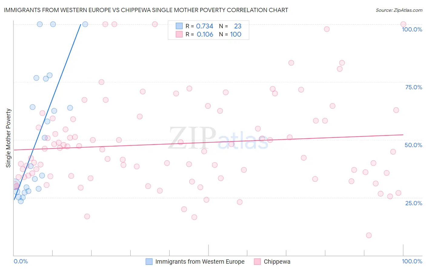 Immigrants from Western Europe vs Chippewa Single Mother Poverty