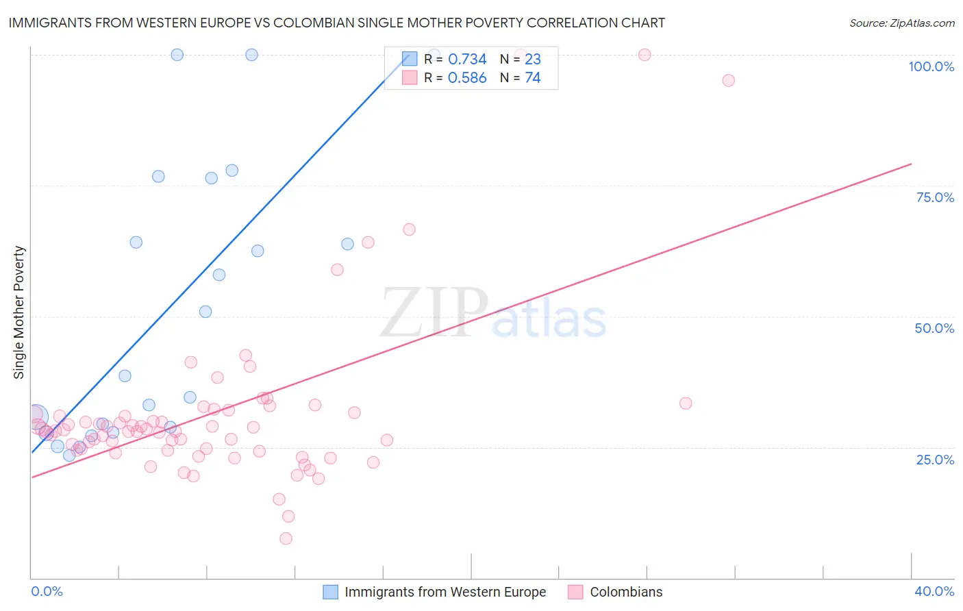 Immigrants from Western Europe vs Colombian Single Mother Poverty