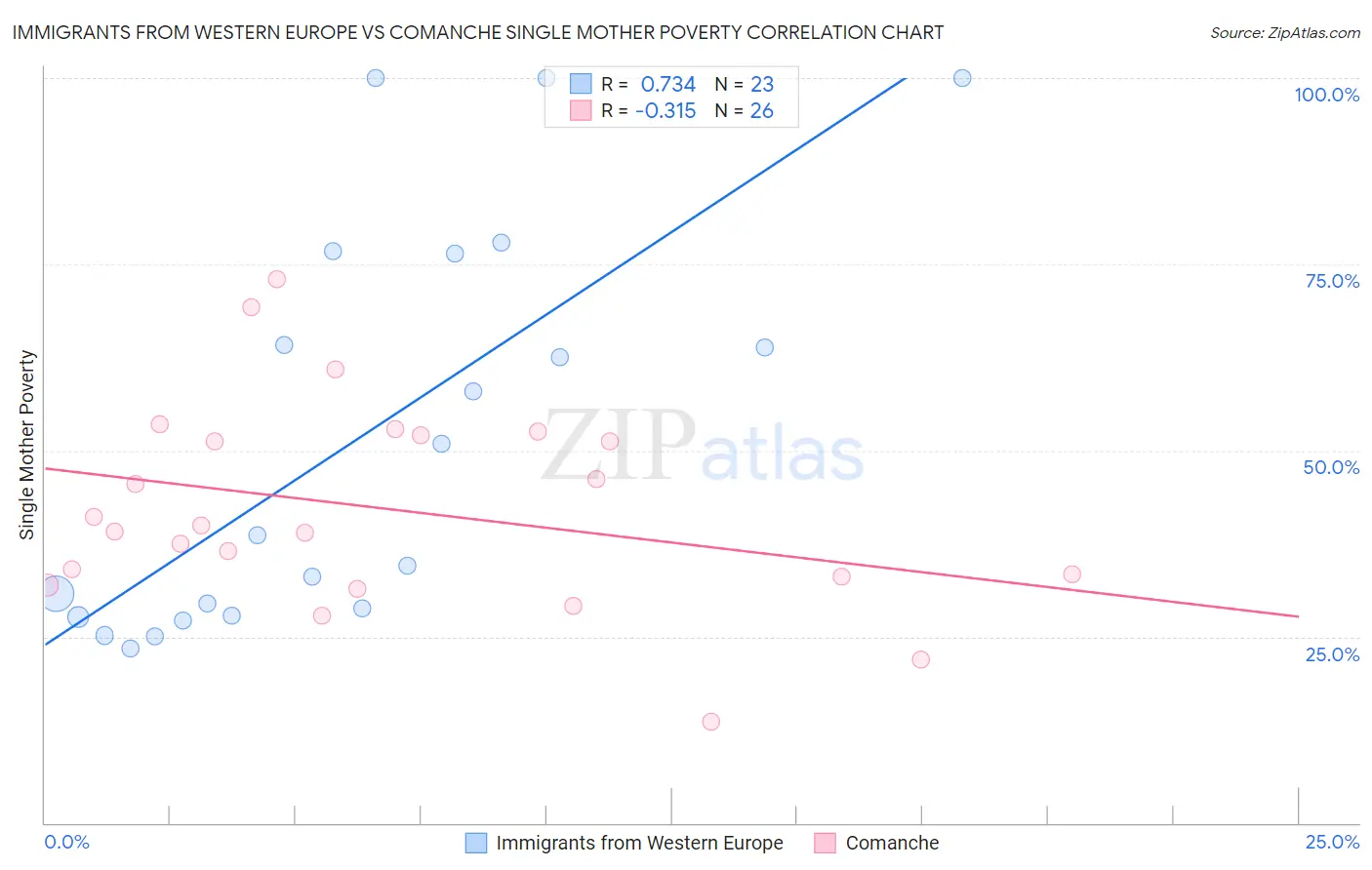 Immigrants from Western Europe vs Comanche Single Mother Poverty