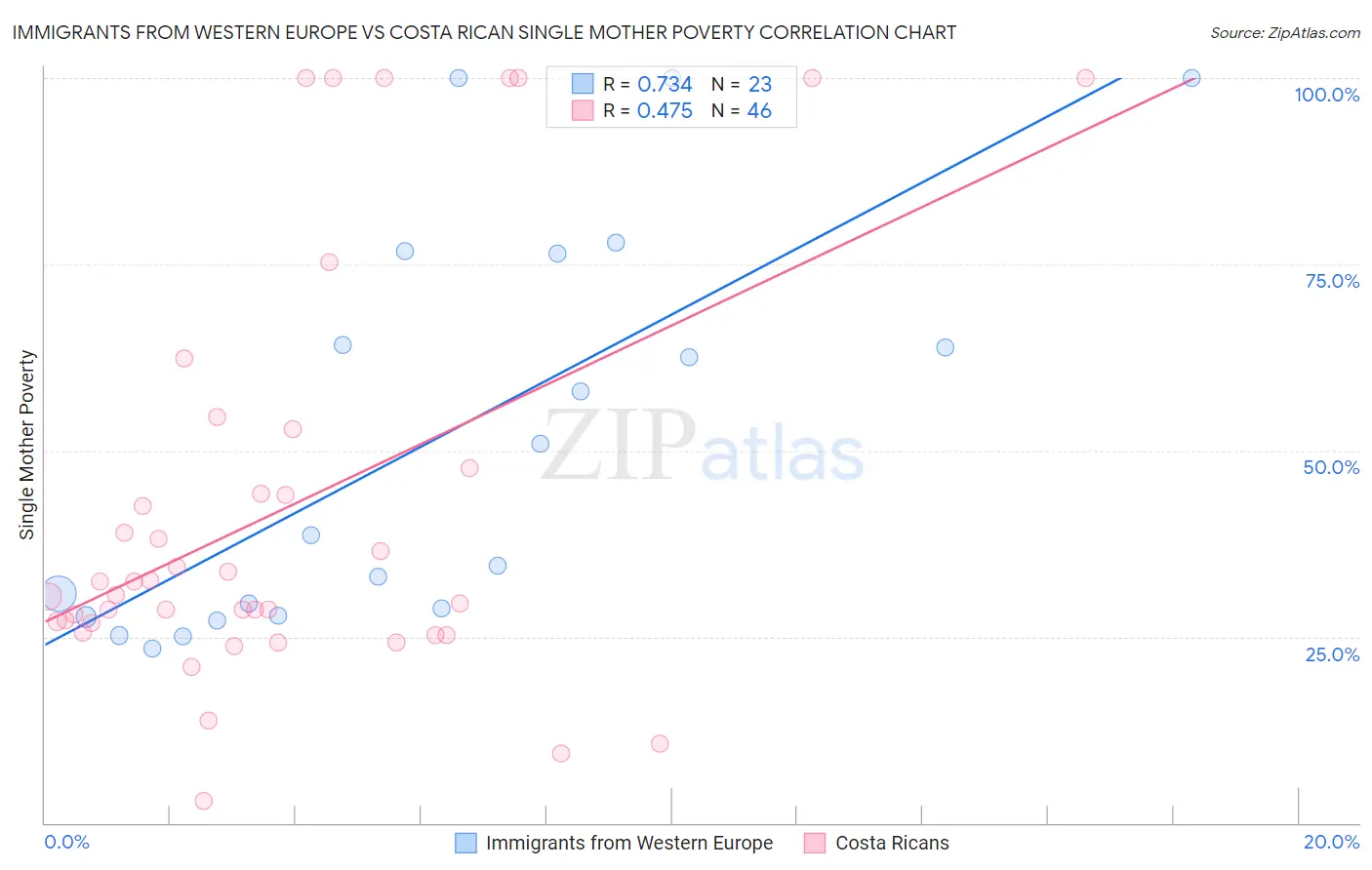 Immigrants from Western Europe vs Costa Rican Single Mother Poverty