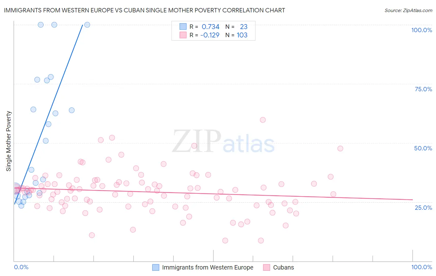 Immigrants from Western Europe vs Cuban Single Mother Poverty