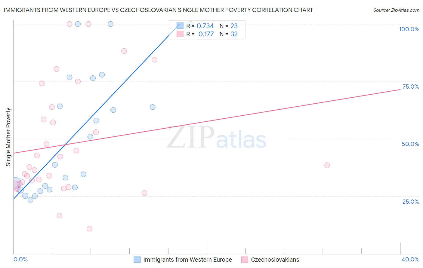 Immigrants from Western Europe vs Czechoslovakian Single Mother Poverty