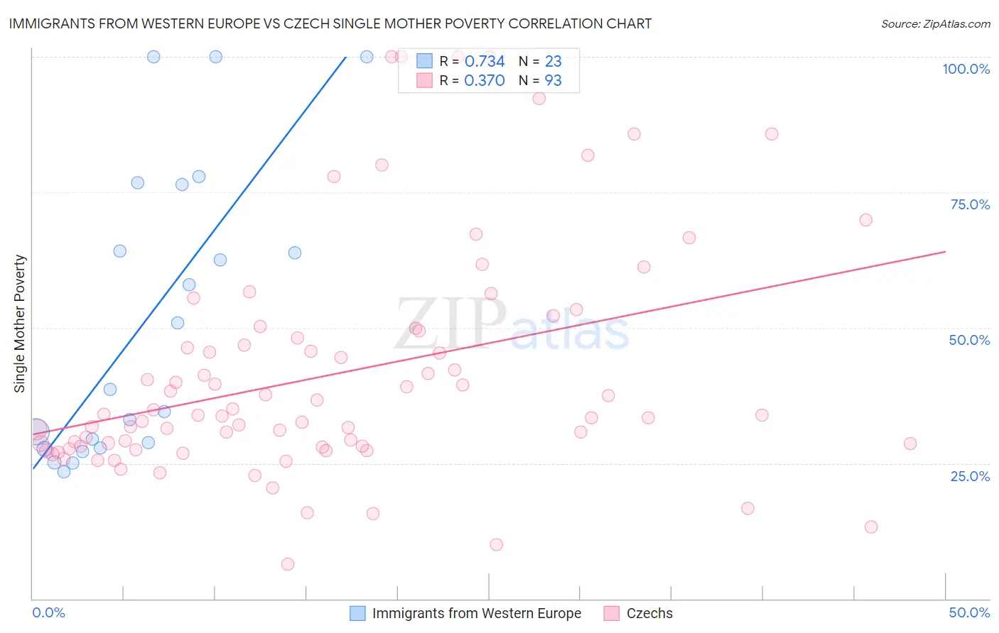 Immigrants from Western Europe vs Czech Single Mother Poverty