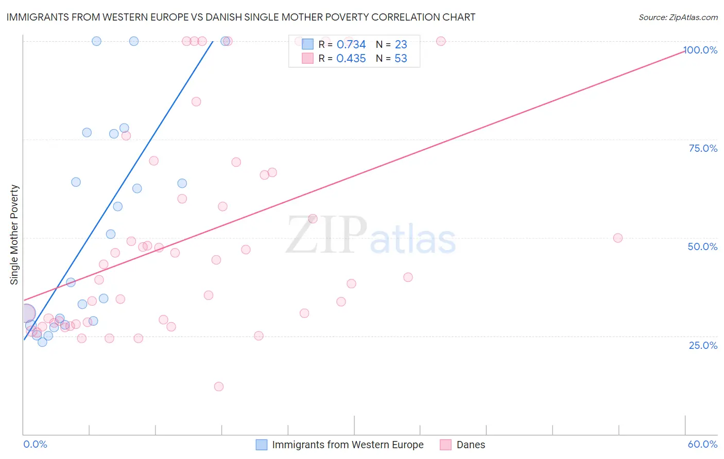 Immigrants from Western Europe vs Danish Single Mother Poverty
