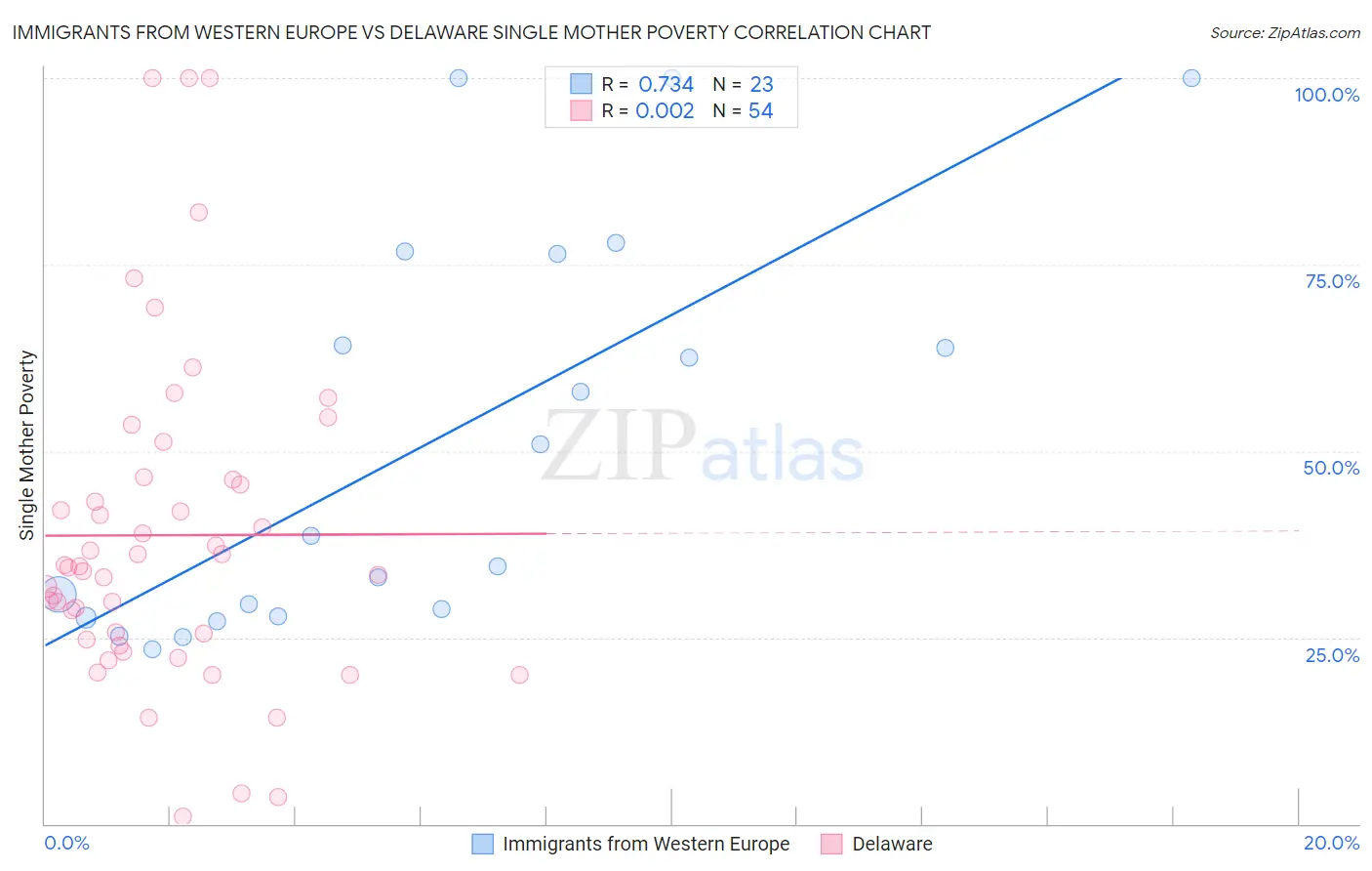 Immigrants from Western Europe vs Delaware Single Mother Poverty