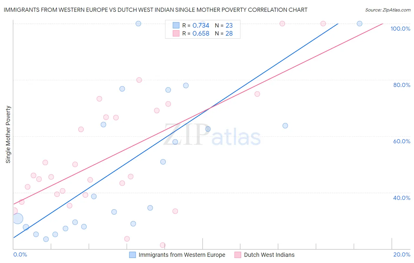 Immigrants from Western Europe vs Dutch West Indian Single Mother Poverty