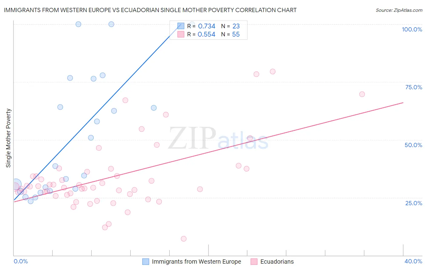 Immigrants from Western Europe vs Ecuadorian Single Mother Poverty