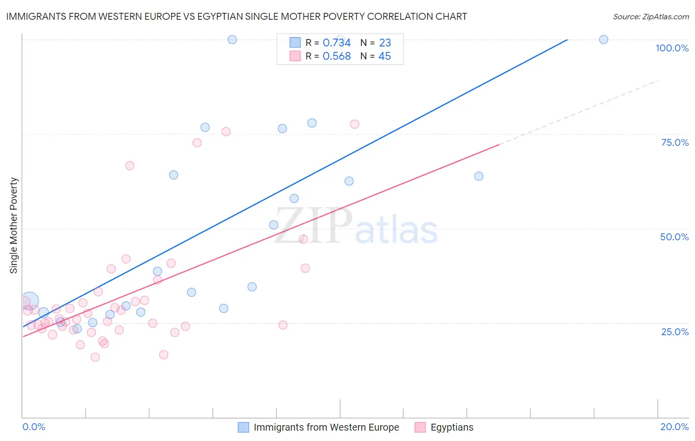 Immigrants from Western Europe vs Egyptian Single Mother Poverty