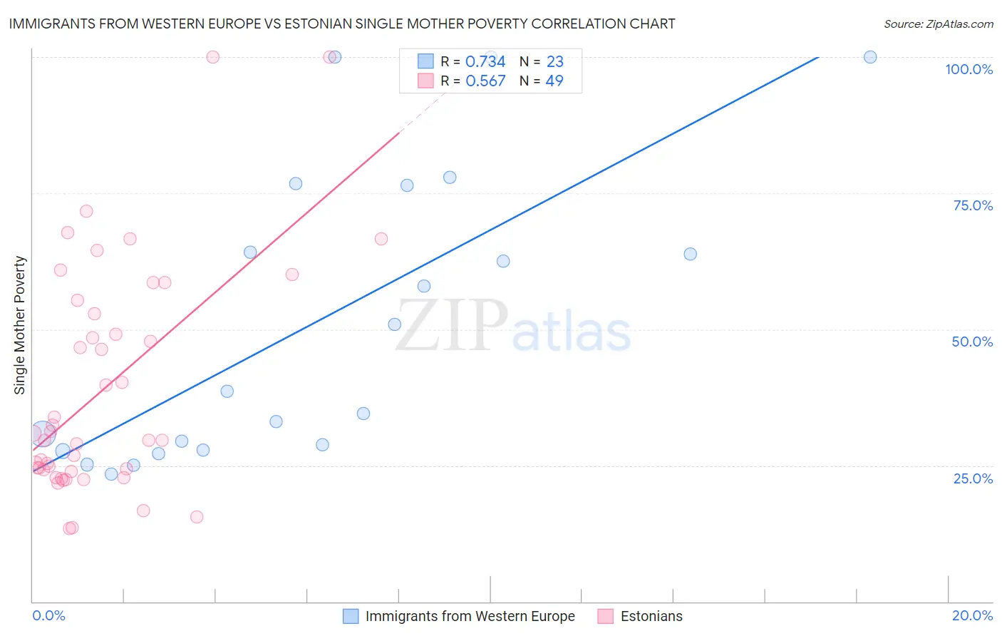 Immigrants from Western Europe vs Estonian Single Mother Poverty