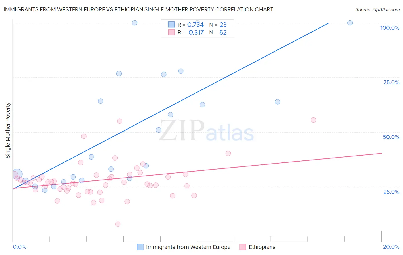 Immigrants from Western Europe vs Ethiopian Single Mother Poverty