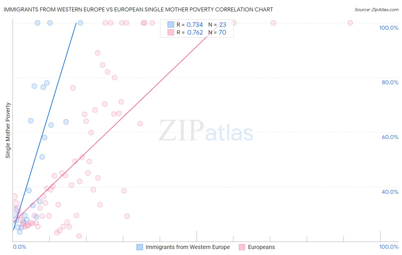Immigrants from Western Europe vs European Single Mother Poverty