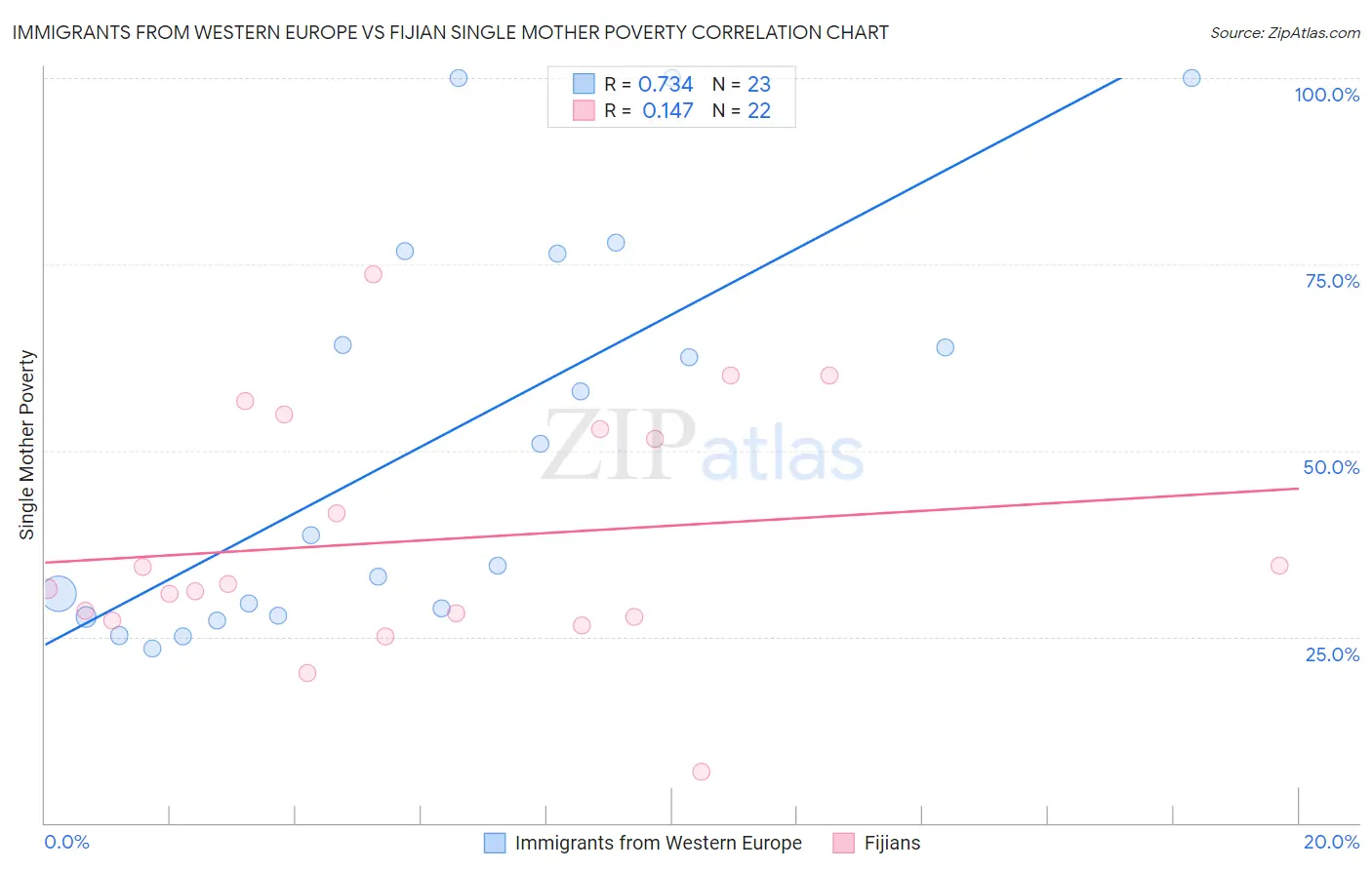 Immigrants from Western Europe vs Fijian Single Mother Poverty
