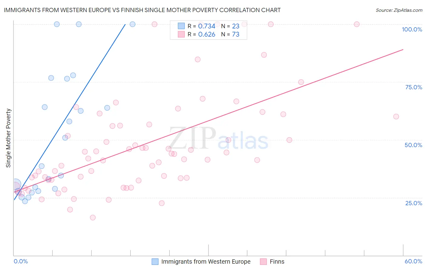 Immigrants from Western Europe vs Finnish Single Mother Poverty
