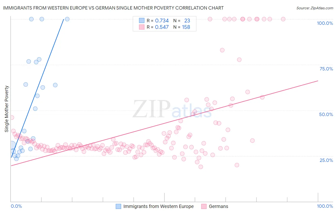 Immigrants from Western Europe vs German Single Mother Poverty