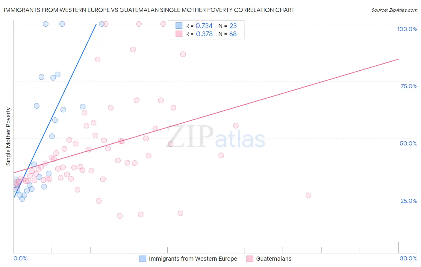 Immigrants from Western Europe vs Guatemalan Single Mother Poverty