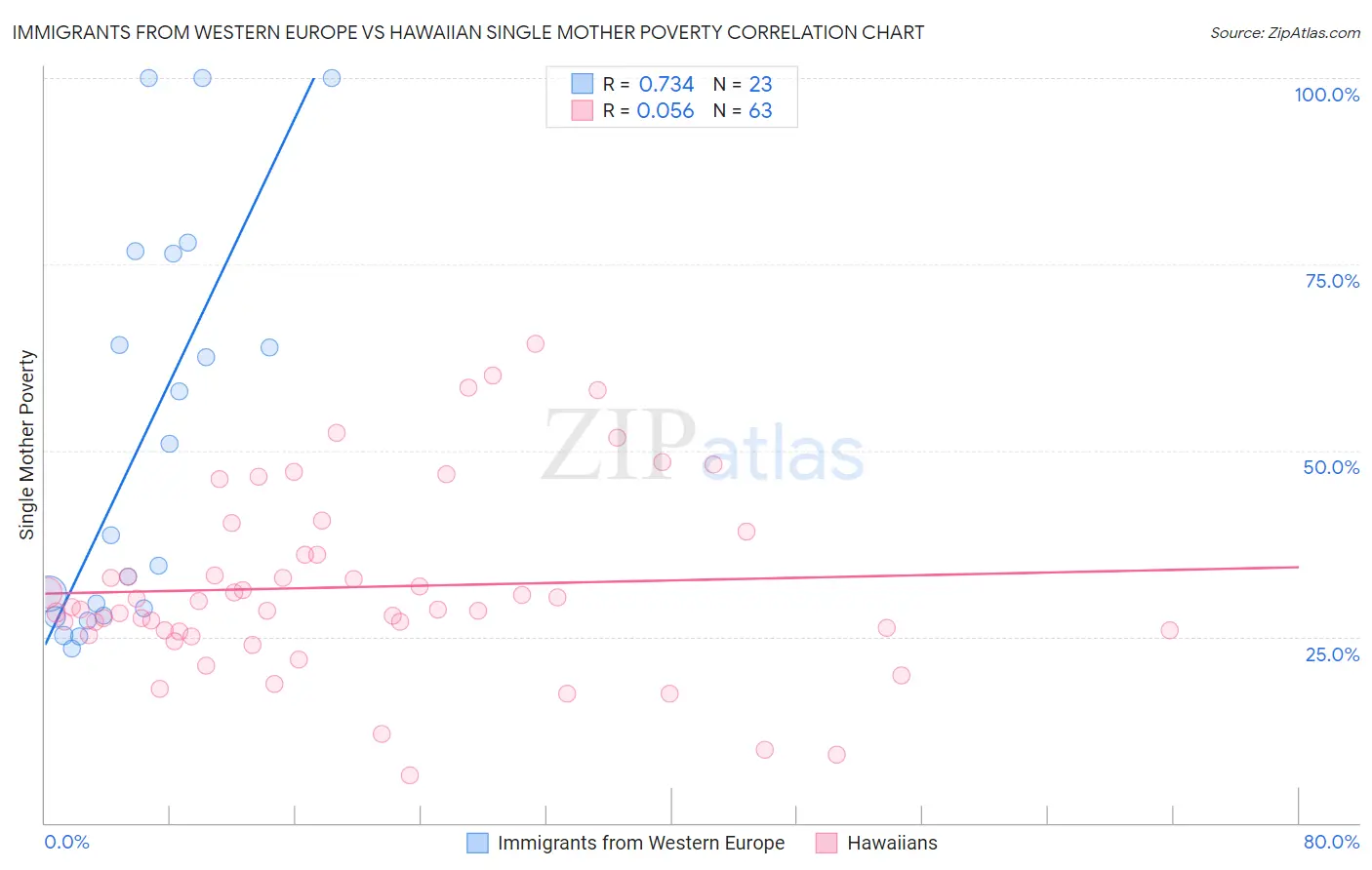 Immigrants from Western Europe vs Hawaiian Single Mother Poverty