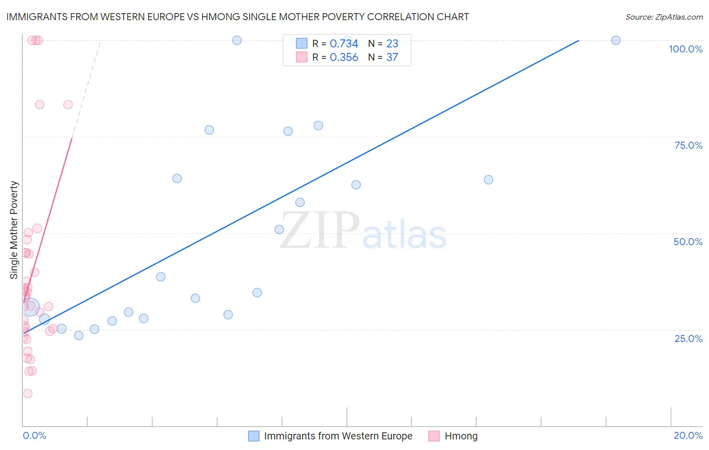 Immigrants from Western Europe vs Hmong Single Mother Poverty