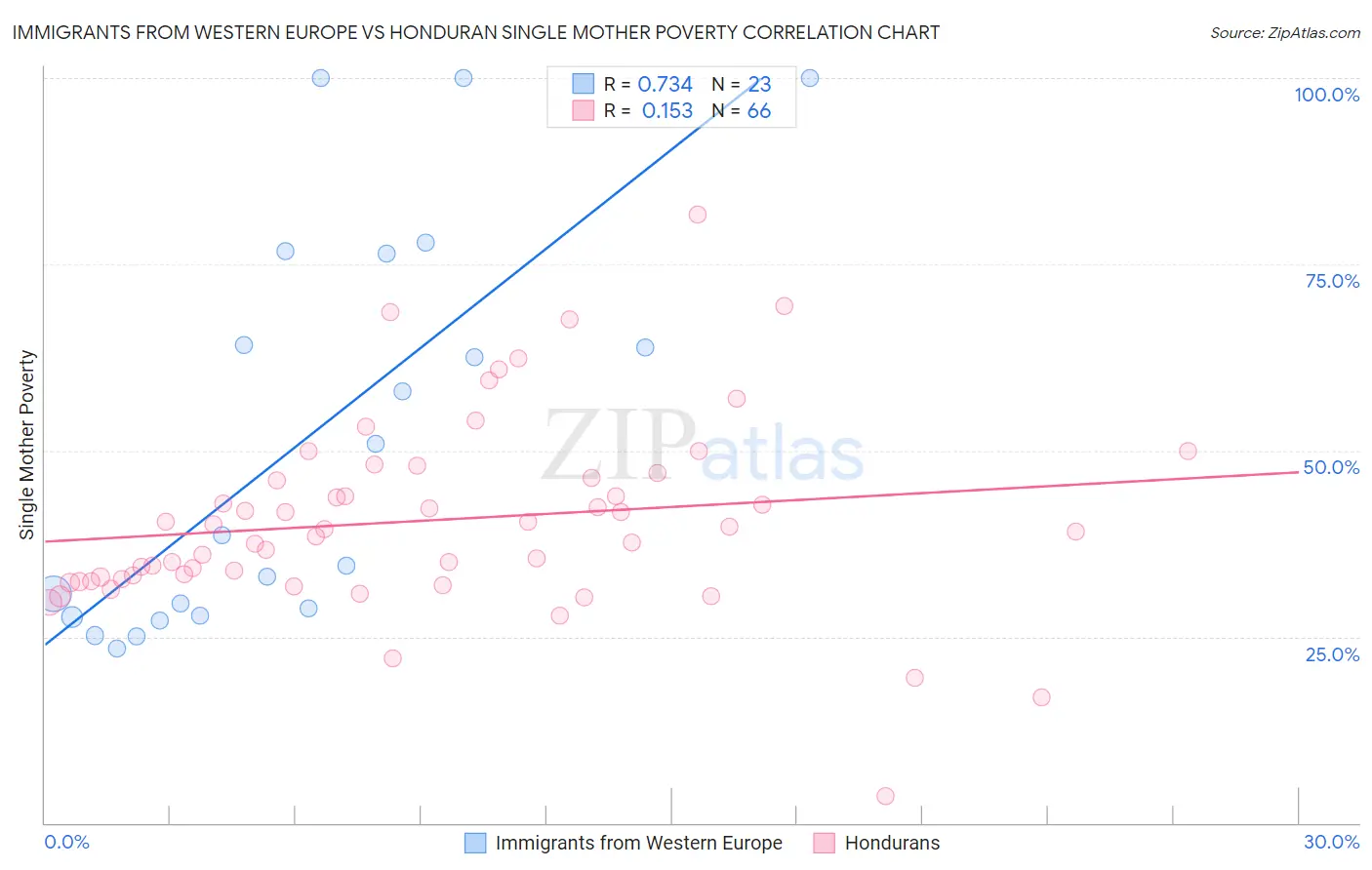 Immigrants from Western Europe vs Honduran Single Mother Poverty