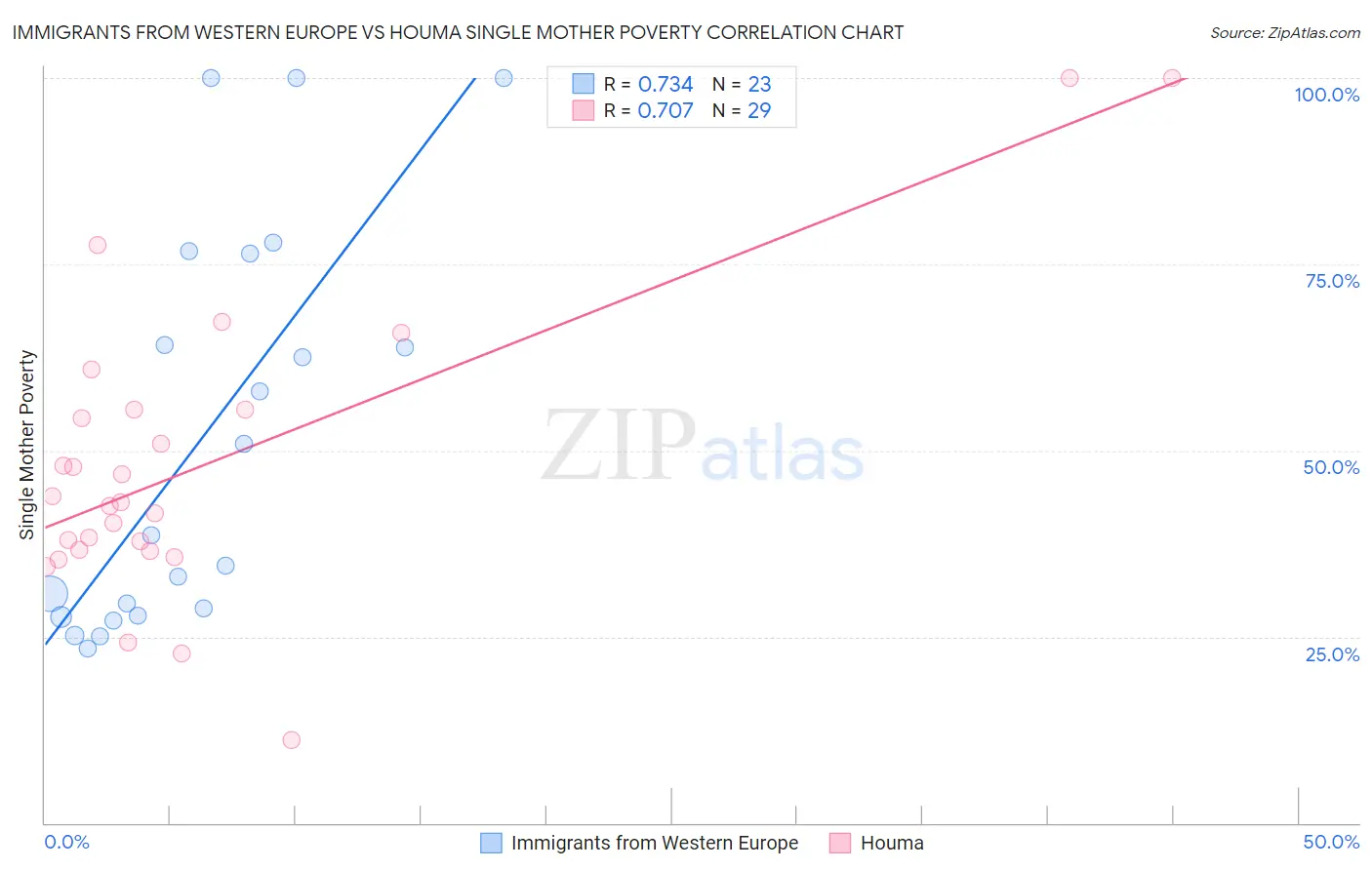 Immigrants from Western Europe vs Houma Single Mother Poverty