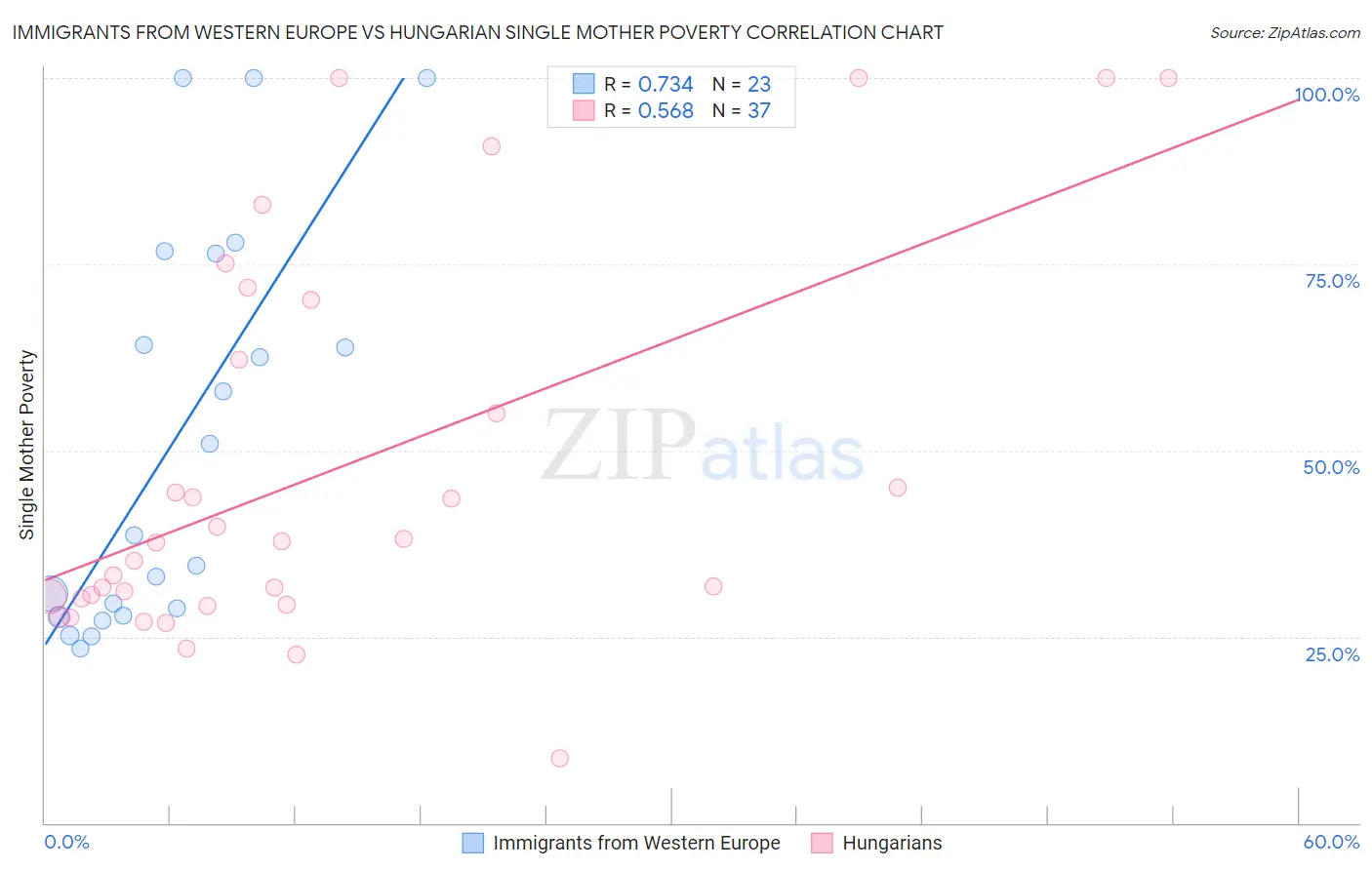 Immigrants from Western Europe vs Hungarian Single Mother Poverty