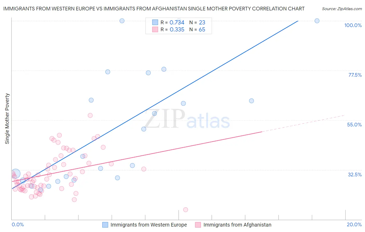 Immigrants from Western Europe vs Immigrants from Afghanistan Single Mother Poverty