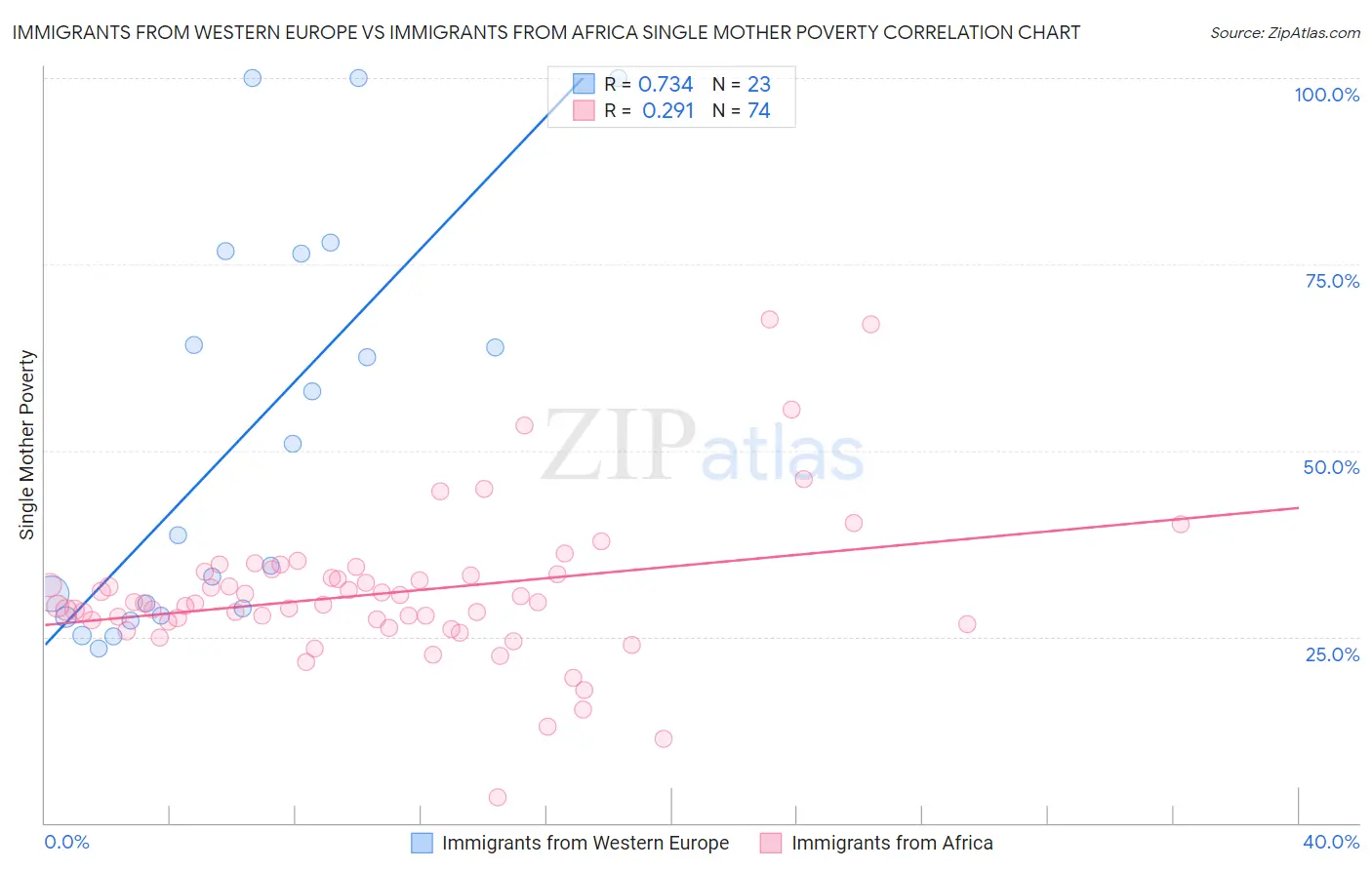 Immigrants from Western Europe vs Immigrants from Africa Single Mother Poverty