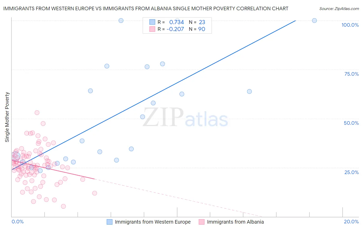 Immigrants from Western Europe vs Immigrants from Albania Single Mother Poverty