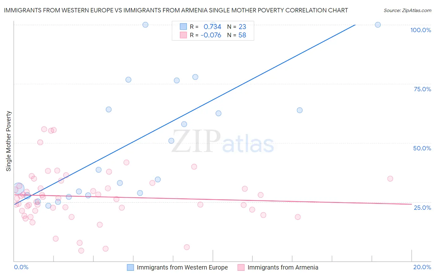 Immigrants from Western Europe vs Immigrants from Armenia Single Mother Poverty