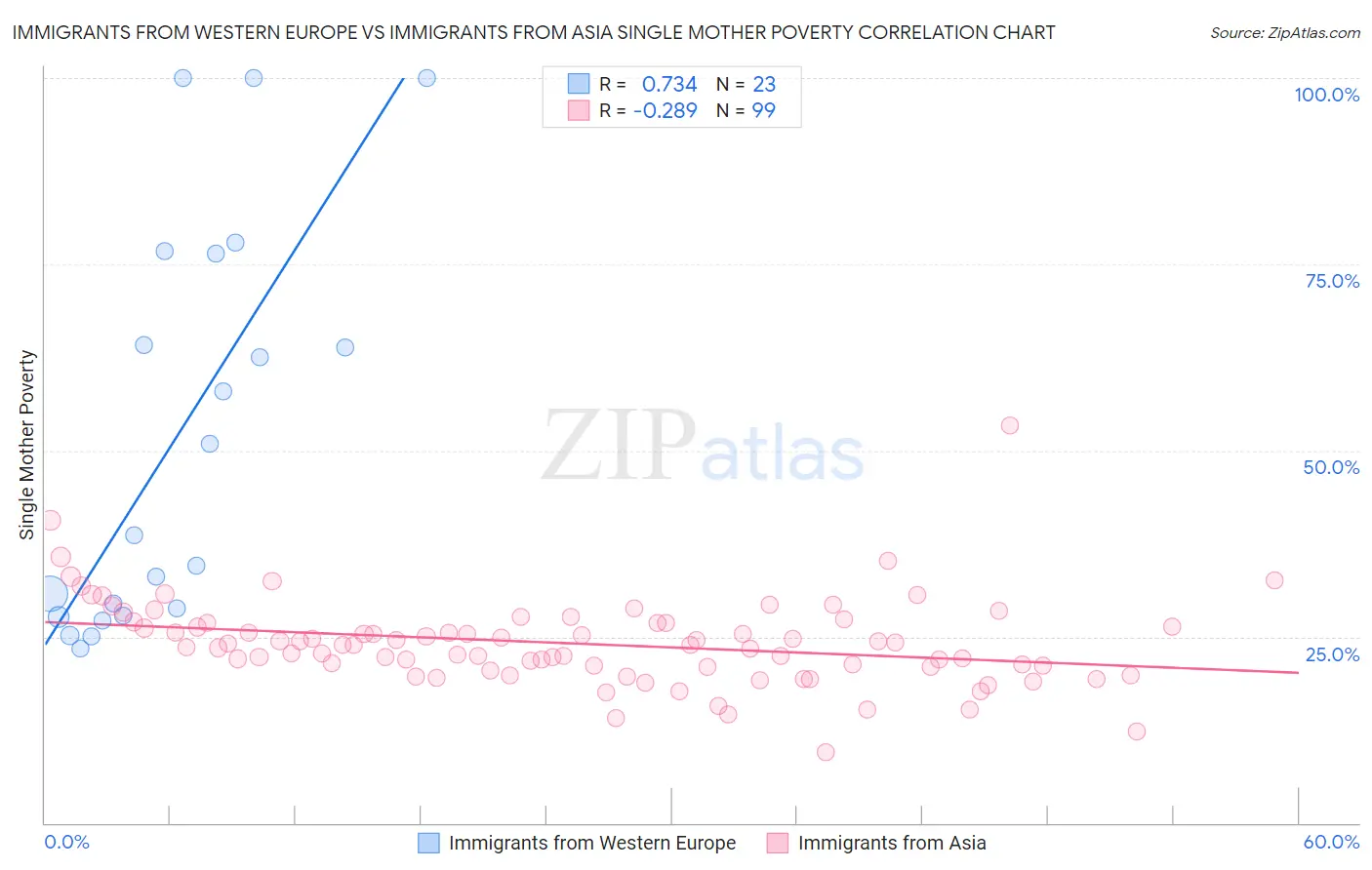 Immigrants from Western Europe vs Immigrants from Asia Single Mother Poverty