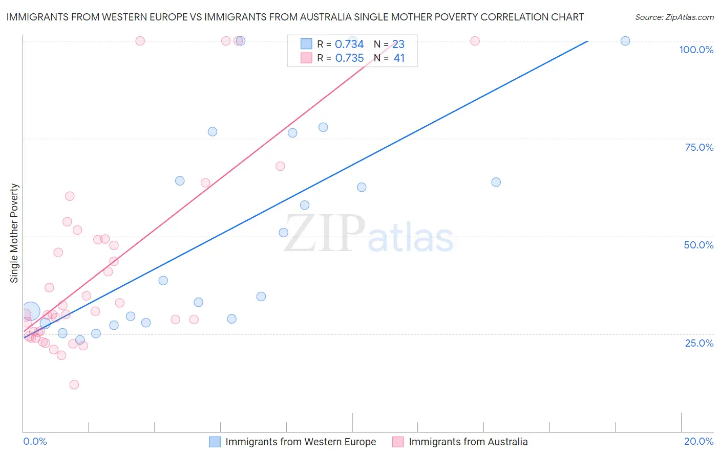 Immigrants from Western Europe vs Immigrants from Australia Single Mother Poverty