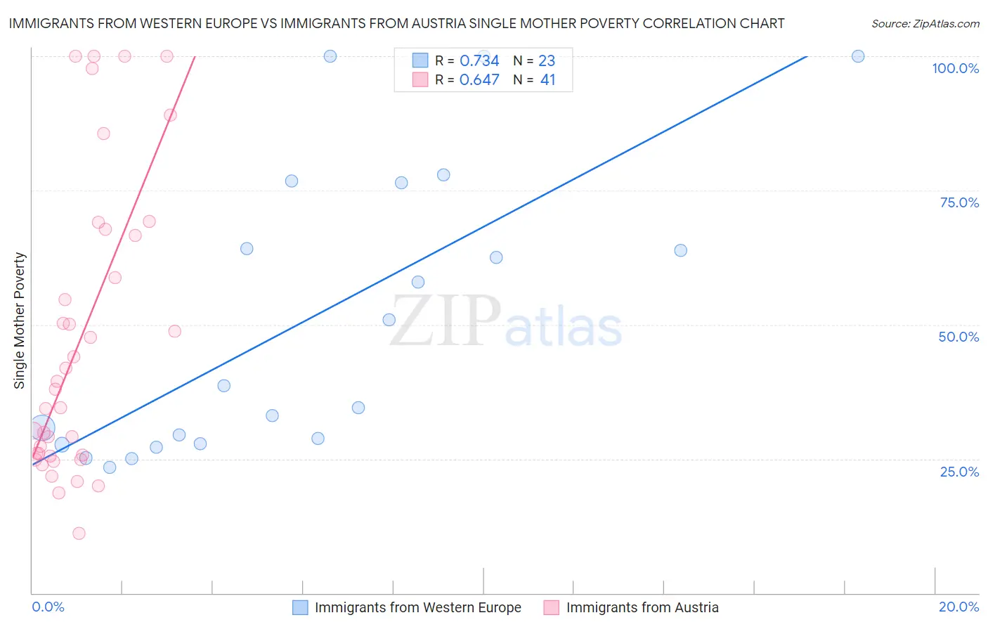 Immigrants from Western Europe vs Immigrants from Austria Single Mother Poverty