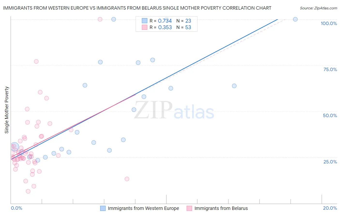 Immigrants from Western Europe vs Immigrants from Belarus Single Mother Poverty