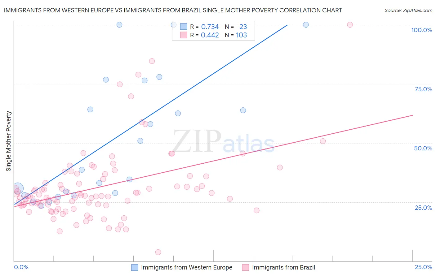 Immigrants from Western Europe vs Immigrants from Brazil Single Mother Poverty